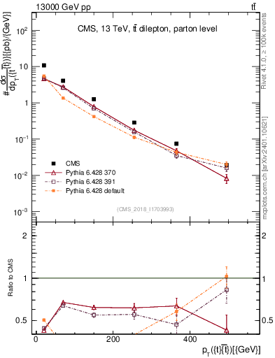 Plot of ttbar.pt in 13000 GeV pp collisions
