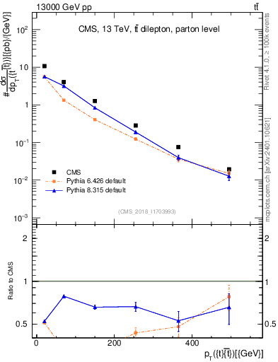 Plot of ttbar.pt in 13000 GeV pp collisions