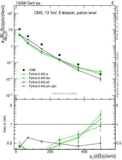 Plot of ttbar.pt in 13000 GeV pp collisions