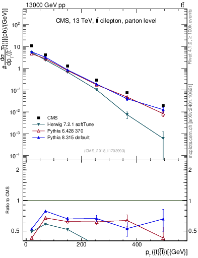 Plot of ttbar.pt in 13000 GeV pp collisions