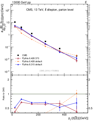 Plot of ttbar.pt in 13000 GeV pp collisions