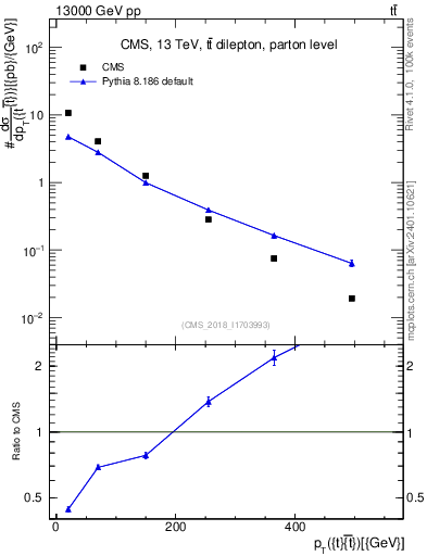 Plot of ttbar.pt in 13000 GeV pp collisions