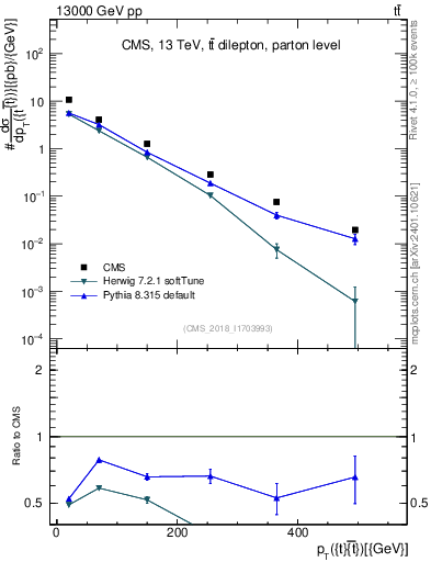 Plot of ttbar.pt in 13000 GeV pp collisions