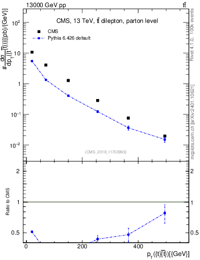 Plot of ttbar.pt in 13000 GeV pp collisions