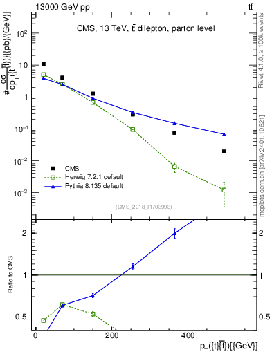 Plot of ttbar.pt in 13000 GeV pp collisions