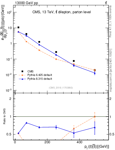 Plot of ttbar.pt in 13000 GeV pp collisions