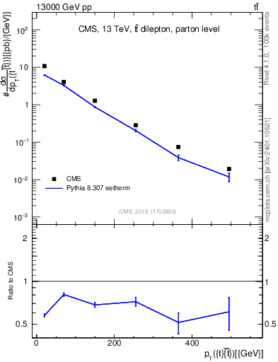 Plot of ttbar.pt in 13000 GeV pp collisions