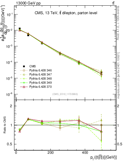 Plot of ttbar.pt in 13000 GeV pp collisions