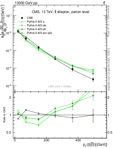 Plot of ttbar.pt in 13000 GeV pp collisions