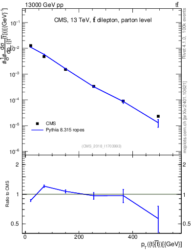 Plot of ttbar.pt in 13000 GeV pp collisions