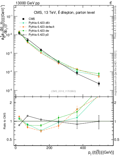 Plot of ttbar.pt in 13000 GeV pp collisions