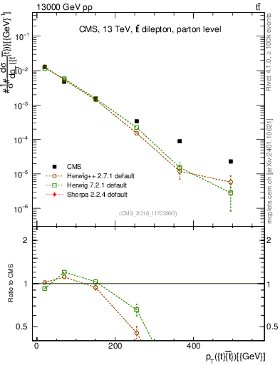 Plot of ttbar.pt in 13000 GeV pp collisions