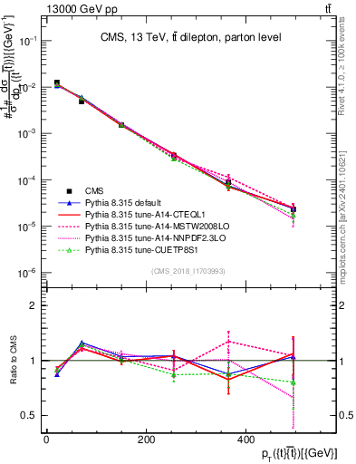 Plot of ttbar.pt in 13000 GeV pp collisions