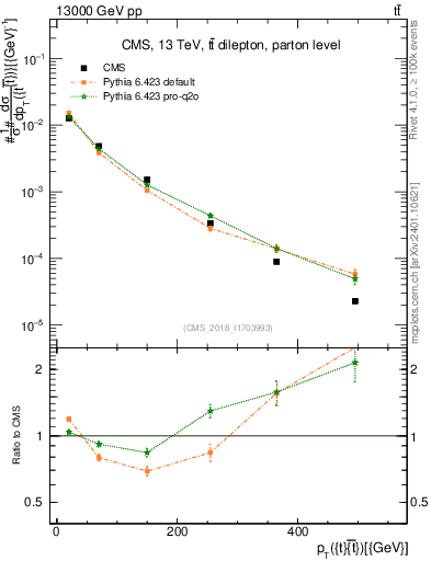 Plot of ttbar.pt in 13000 GeV pp collisions