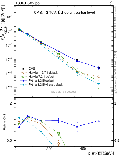 Plot of ttbar.pt in 13000 GeV pp collisions