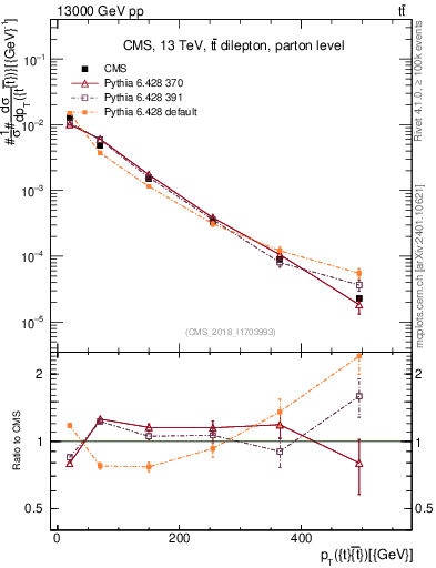 Plot of ttbar.pt in 13000 GeV pp collisions