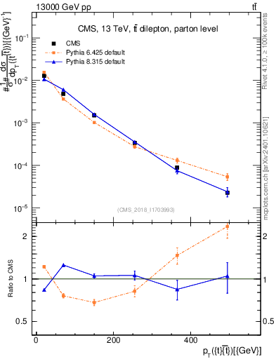 Plot of ttbar.pt in 13000 GeV pp collisions