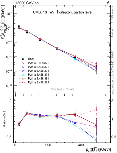 Plot of ttbar.pt in 13000 GeV pp collisions