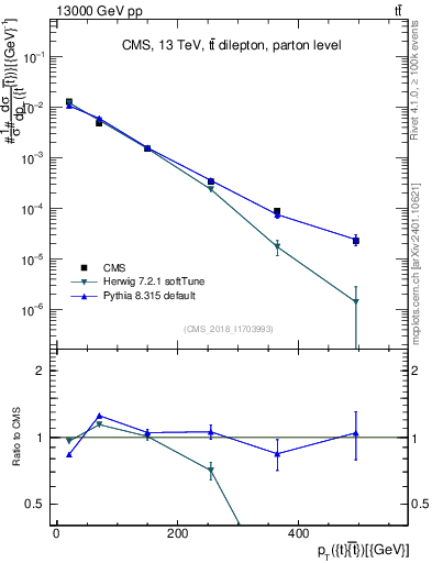 Plot of ttbar.pt in 13000 GeV pp collisions