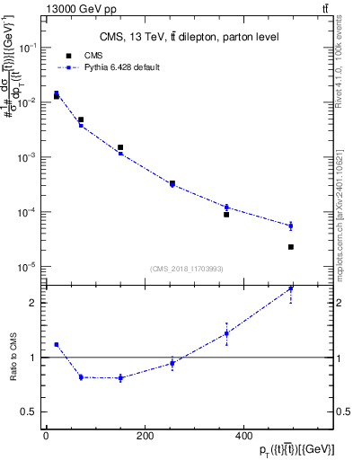 Plot of ttbar.pt in 13000 GeV pp collisions