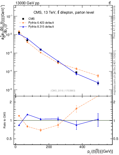 Plot of ttbar.pt in 13000 GeV pp collisions