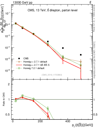 Plot of ttbar.pt in 13000 GeV pp collisions