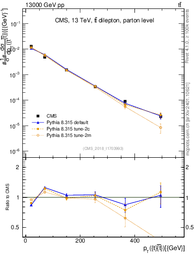Plot of ttbar.pt in 13000 GeV pp collisions
