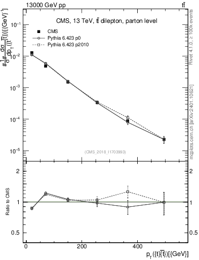 Plot of ttbar.pt in 13000 GeV pp collisions