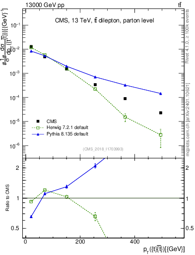 Plot of ttbar.pt in 13000 GeV pp collisions