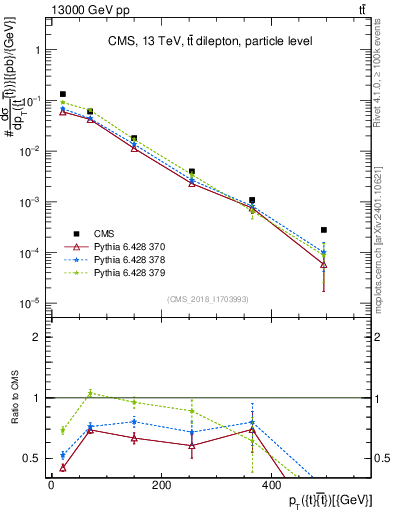 Plot of ttbar.pt in 13000 GeV pp collisions