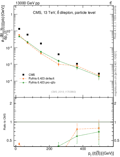 Plot of ttbar.pt in 13000 GeV pp collisions