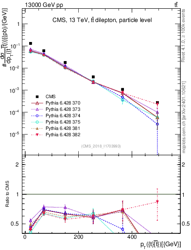 Plot of ttbar.pt in 13000 GeV pp collisions