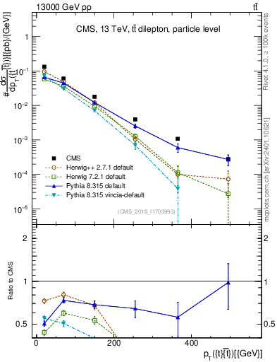 Plot of ttbar.pt in 13000 GeV pp collisions