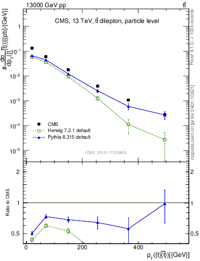 Plot of ttbar.pt in 13000 GeV pp collisions
