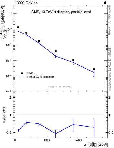 Plot of ttbar.pt in 13000 GeV pp collisions
