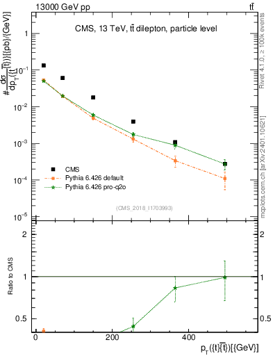 Plot of ttbar.pt in 13000 GeV pp collisions