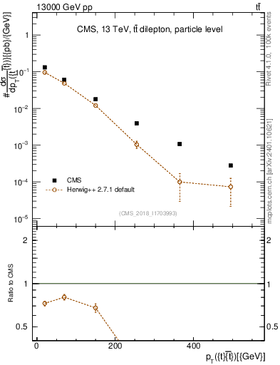 Plot of ttbar.pt in 13000 GeV pp collisions