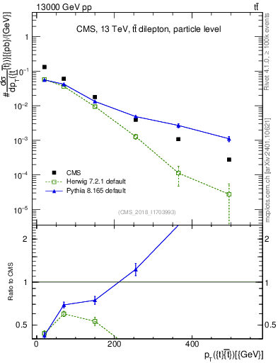 Plot of ttbar.pt in 13000 GeV pp collisions