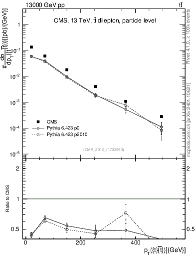 Plot of ttbar.pt in 13000 GeV pp collisions