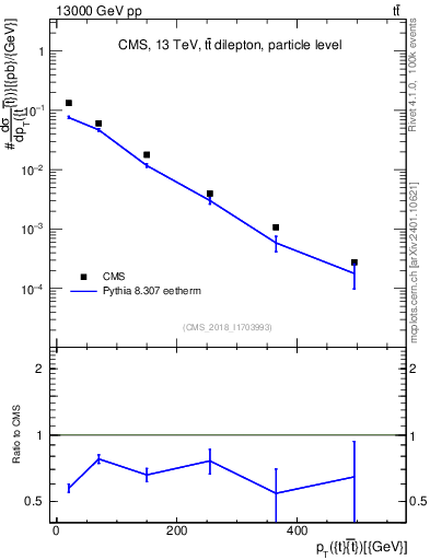 Plot of ttbar.pt in 13000 GeV pp collisions