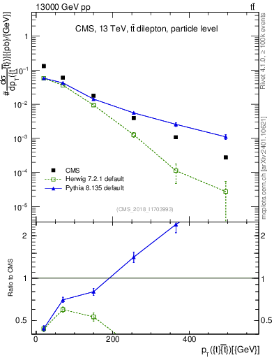 Plot of ttbar.pt in 13000 GeV pp collisions