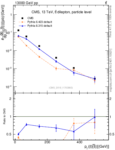 Plot of ttbar.pt in 13000 GeV pp collisions