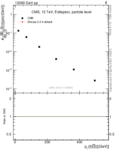 Plot of ttbar.pt in 13000 GeV pp collisions