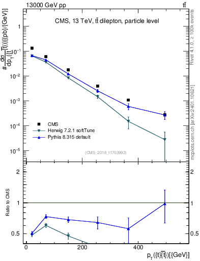 Plot of ttbar.pt in 13000 GeV pp collisions