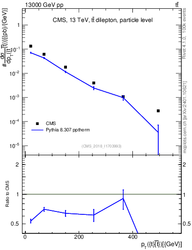 Plot of ttbar.pt in 13000 GeV pp collisions