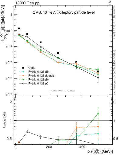 Plot of ttbar.pt in 13000 GeV pp collisions