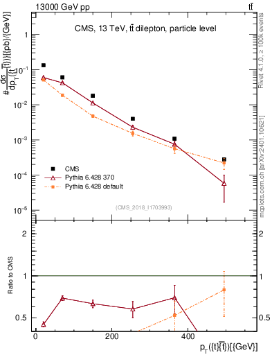 Plot of ttbar.pt in 13000 GeV pp collisions