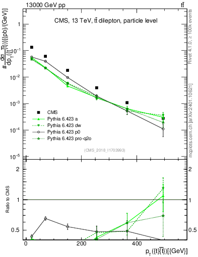 Plot of ttbar.pt in 13000 GeV pp collisions
