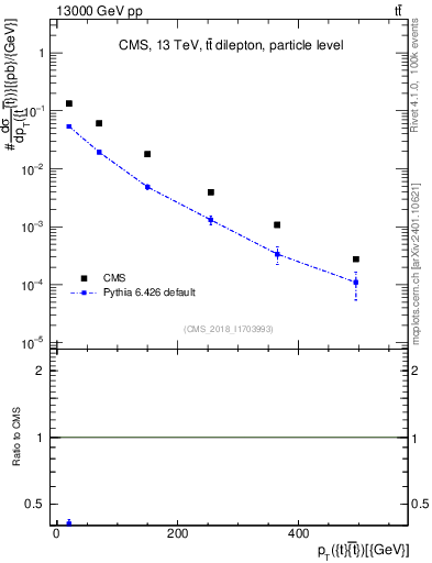 Plot of ttbar.pt in 13000 GeV pp collisions