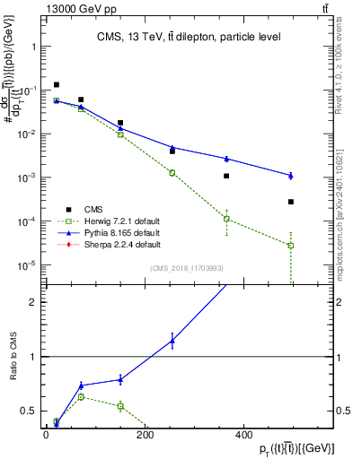 Plot of ttbar.pt in 13000 GeV pp collisions